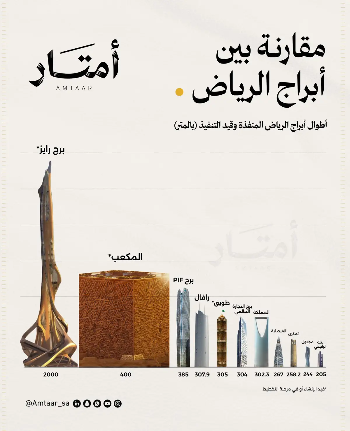 تناطح السحاب .. ابراج الرياض عددها واطوالها في 2026