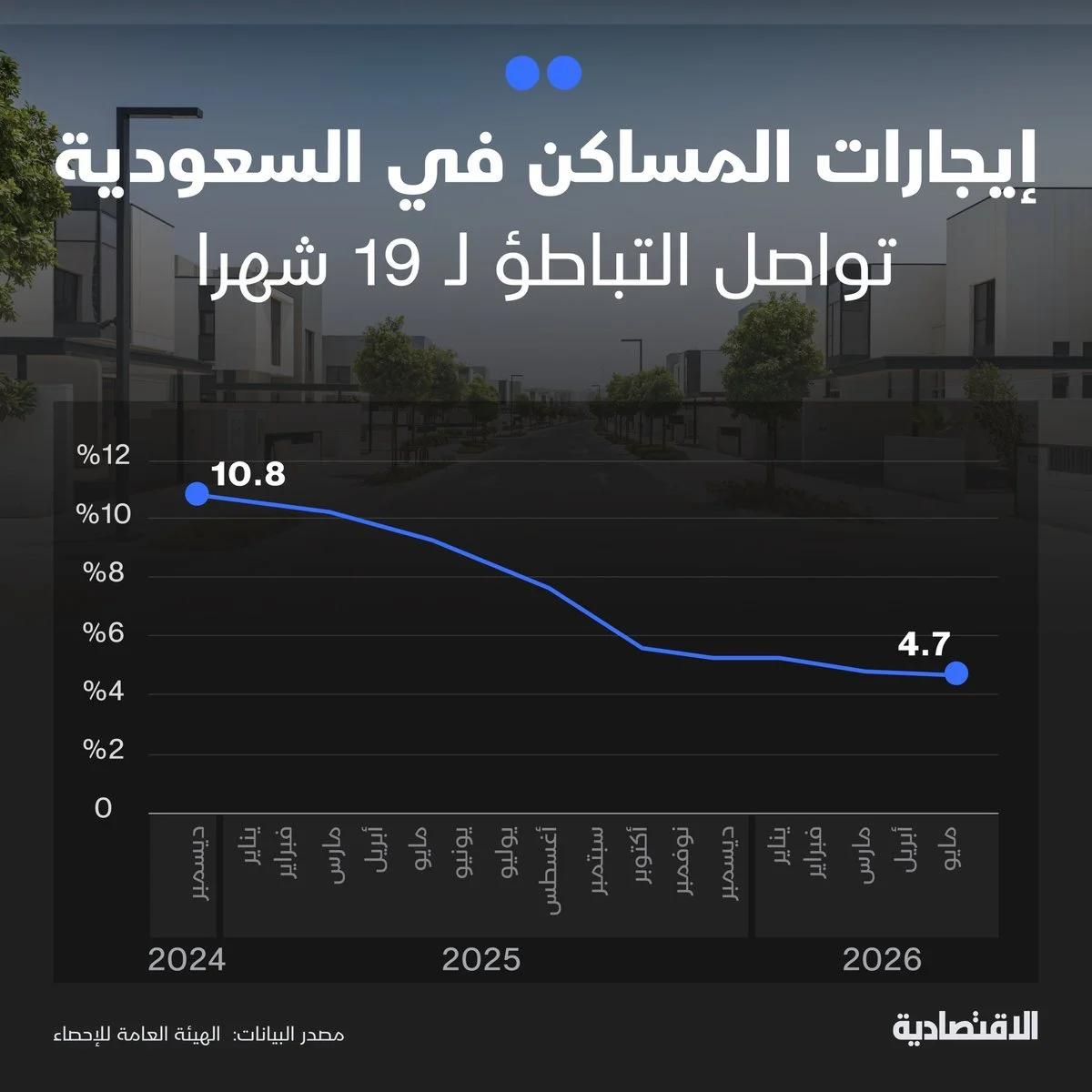استمرار انخفاض ايجار العقارات السكنية في الرياض والاقتصادية تكشف نسبة الانخفاض في مايو الماضي