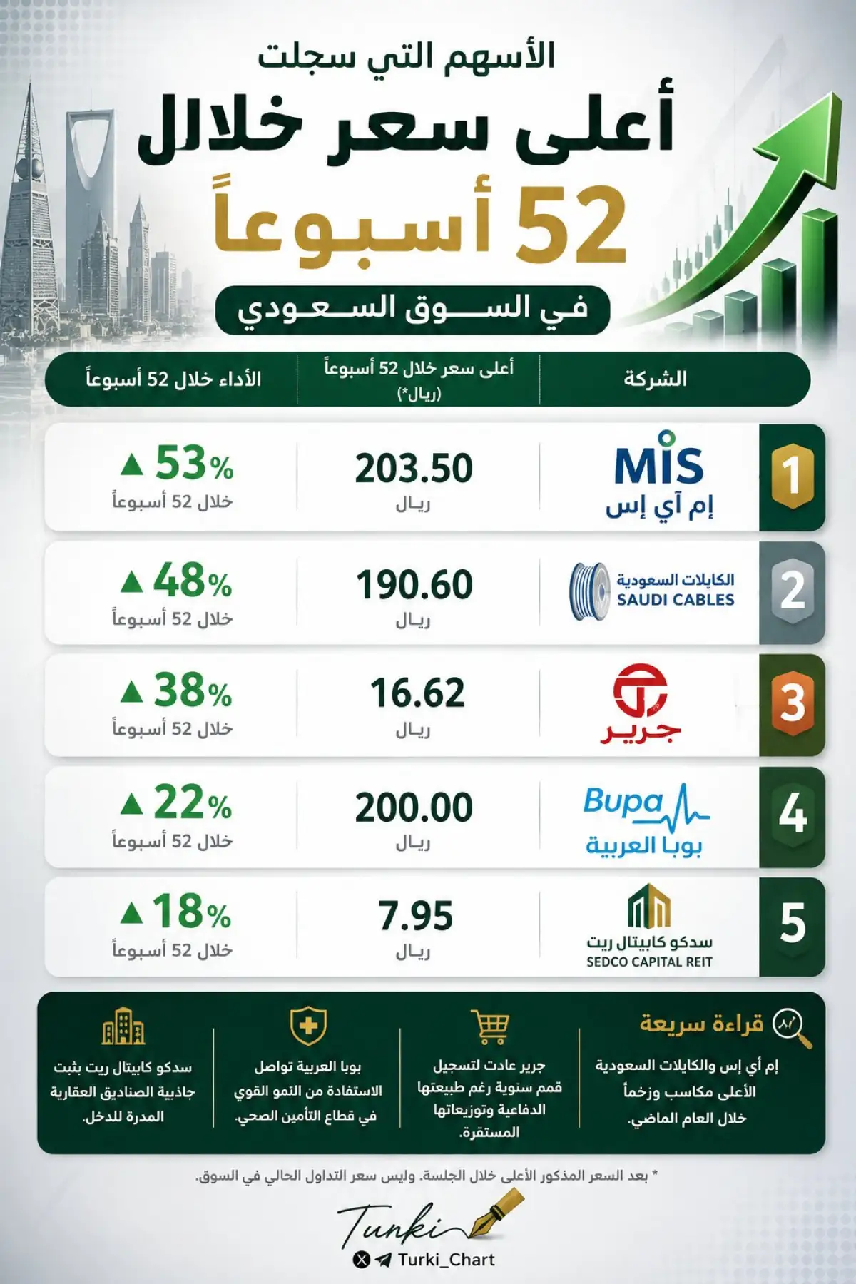اسهم حققت قمم تاريخية واداء مميز في اخر 52 اسبوع في سوق الاسهم السعودية