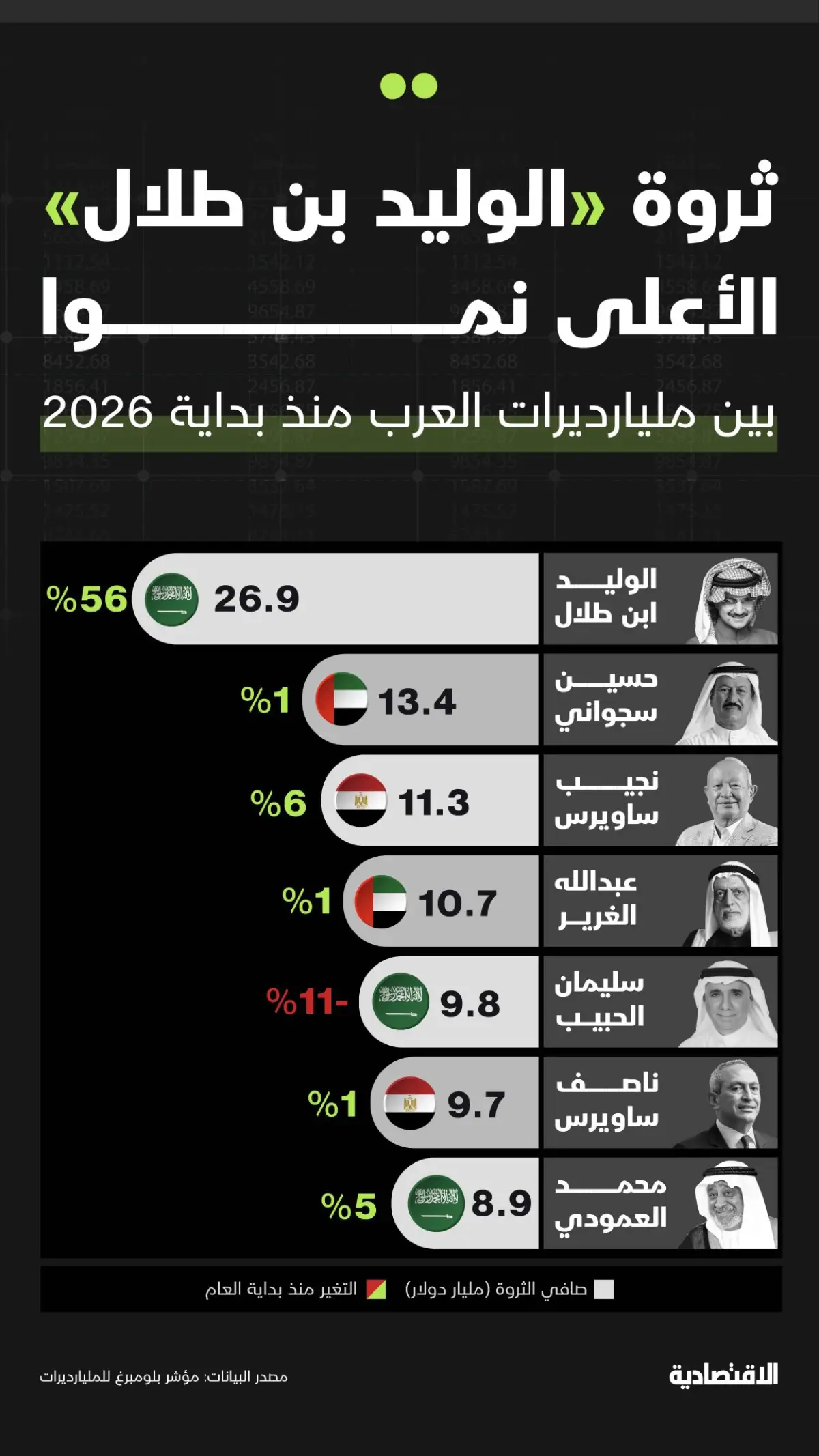 بعد أن استعاد لقب أغنى أغنياء العرب.. كيف تتوزع ثروة الوليد بن طلال بعد أن زادت بنسبة 56% من بداية 2026