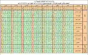 سلم رواتب الاطباء الجديد في السعودية 2024 بعد الزيادات والعلاوات في أجور الاطباء في المملكة 