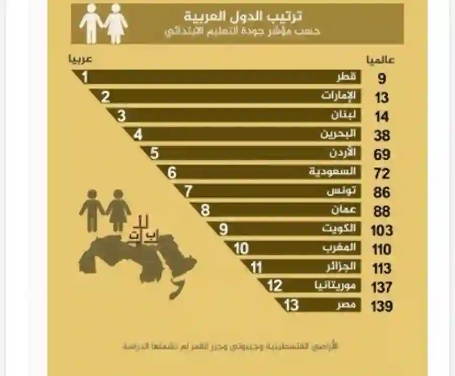 انقلاب تاريخي في ترتيب السعودية في مؤشر جودة التعليم العالمي 