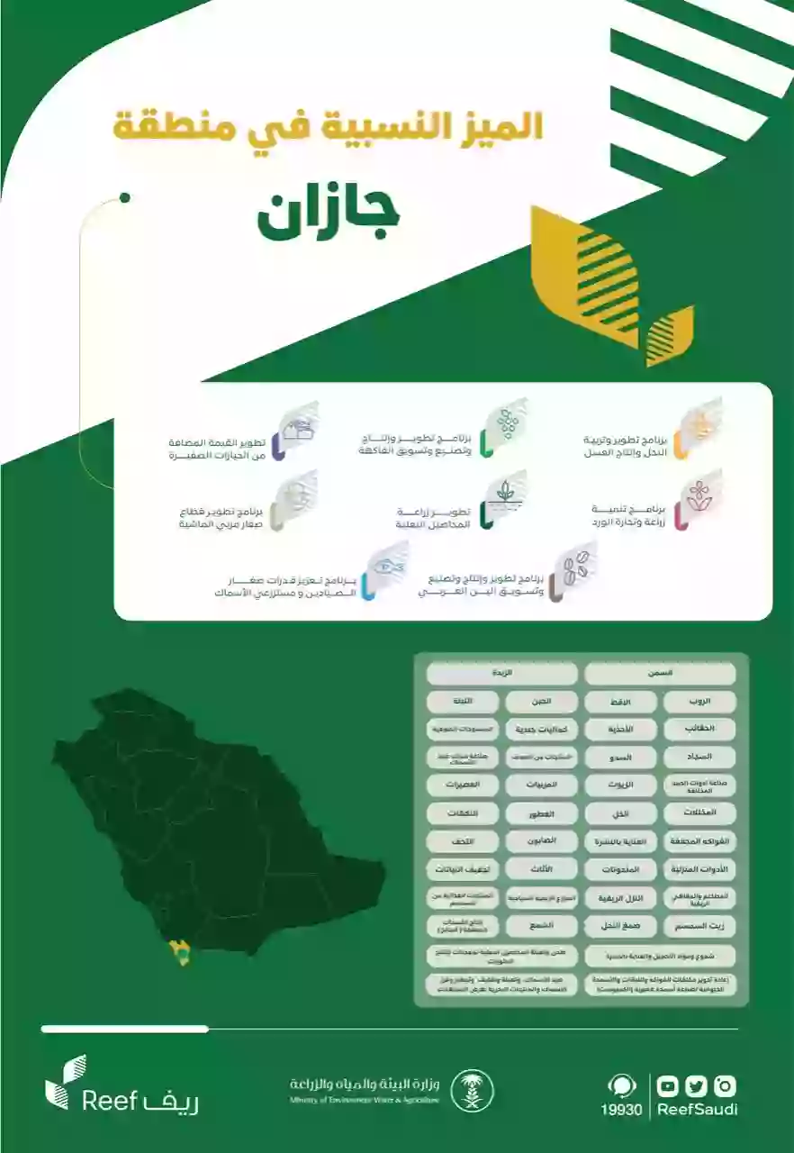 المشاريع المدعومة من ريف 1445 والاوراق المطلوبة لاستحقاق دعم ريف