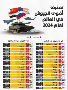 ترتيب الجيش السعودي والمصري في قائمة أقوى جيوش العالم في 2024 