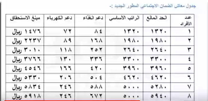 سلم رواتب الضمان المطور الجديد بعد الزيادة الملكية وكم يستلم الفرد والعائلة؟ وكم الحد المانع الجديد؟ 