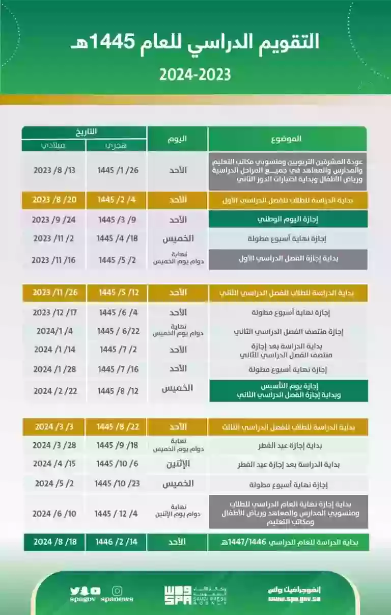 بعد تفشي فيروس نيباه وزارة التعليم تعلن عن موعد اختبارات نهاية الفصل الدراسي الأول 1445 