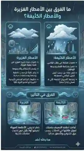المسند: الامطار الخفيفة اخطر على المدن والمباني والحماية تتم بطريقة واحدة 