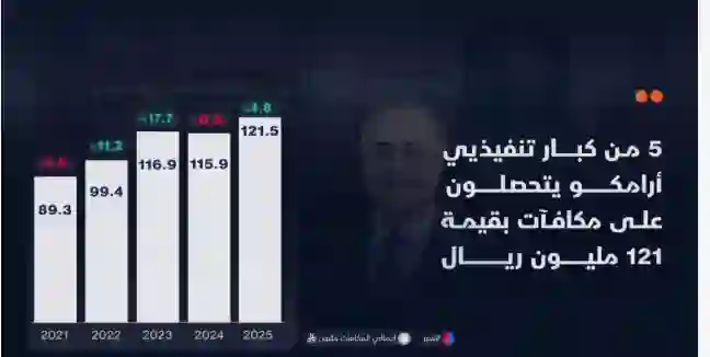 عاجل.. ارامكو تصدر قرار هام حول كبار مدرائها يؤثر على اداء سهمها في تاسي 
