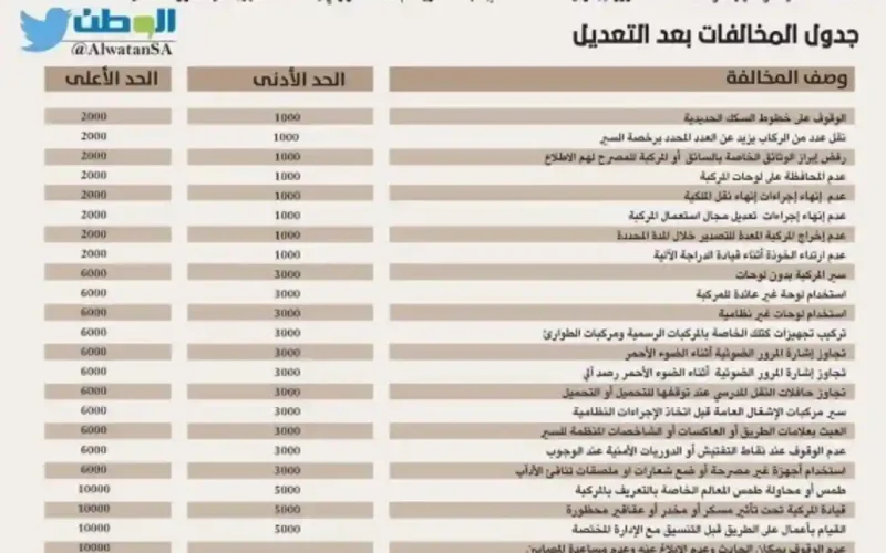بعد قرار التخفيض المرور يعلن عن مخالفات جديدة يبدء تطبيقها فوراً تصل قيمتها الى 10 آلاف ريال ويحذر السائقين من هذا الخطأ 