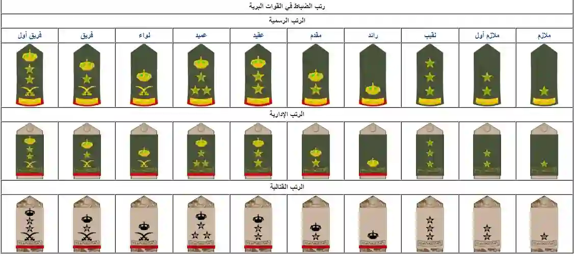 وش الرتبة الأعلى في السعودية لواء أو فريق والفرق بينهما 1446 