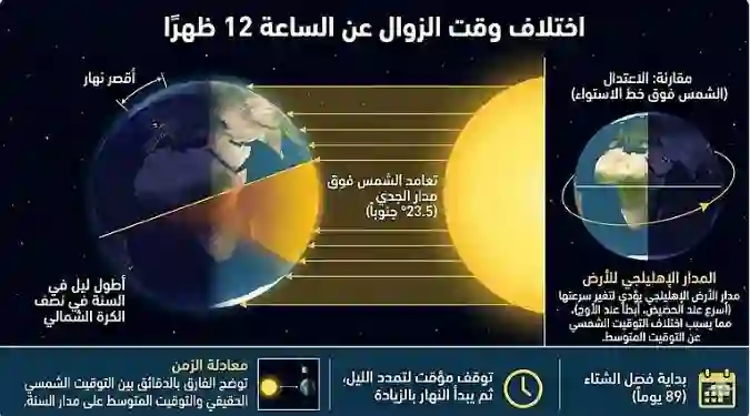 المسند: وقت الزوال في السعودية يتغير كل يوم من أيام السنة في السعودية وهذا هو السبب 