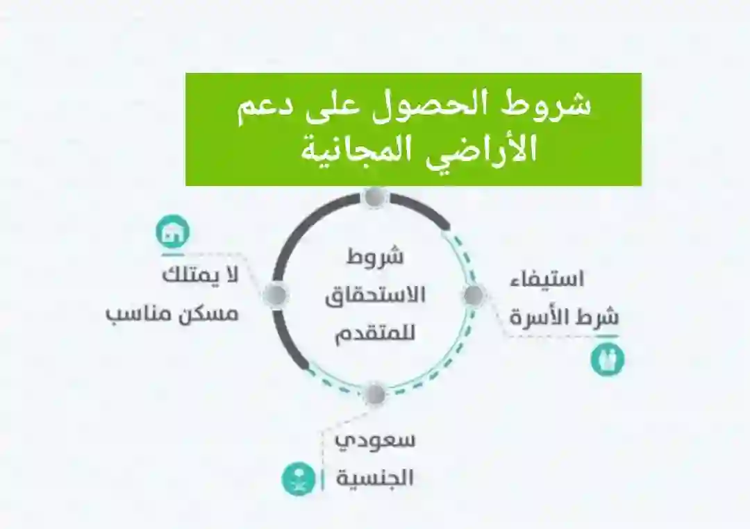 طريقة الحصول على سكن مجاني لكل مستفيد في الضمان المطور 