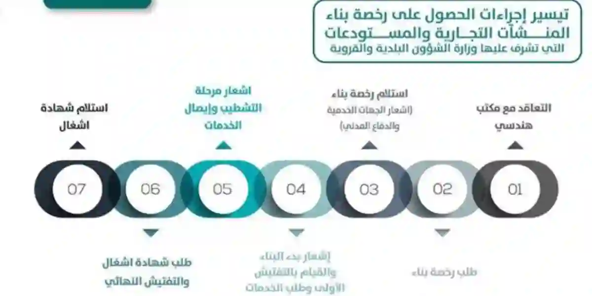 كم رسوم استخراج رخصة بناء سكني 1445 وشروط استخراج الرخصة